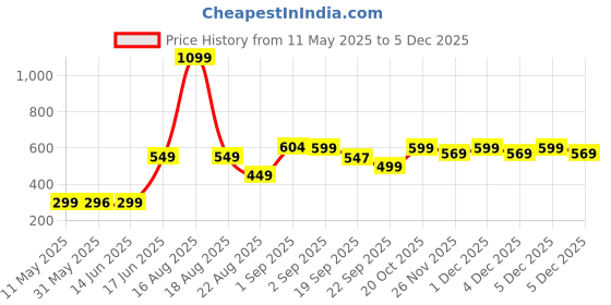 myntra.com Bewakoof Cotton Drop-Shoulder Sleeves Oversized T-shirt bewakoof Price History Graph from 11 May 2025 to 4 Dec 2025