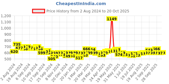 myntra.com Bewakoof Cotton Mid-Rise Trousers bewakoof Price History Graph from 2 Aug 2024 to 20 Oct 2025