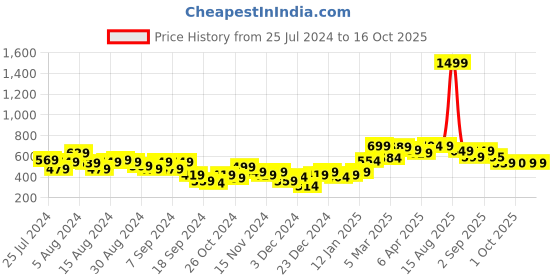 myntra.com Bewakoof Cotton Printed Drop-Shoulder Sleeves Oversized T-shirt bewakoof Price History Graph from 25 Jul 2024 to 16 Oct 2025