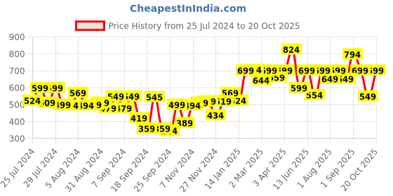 myntra.com Bewakoof Cotton Printed Oversized Fit T-shirt bewakoof Price History Graph from 25 Jul 2024 to 20 Oct 2025