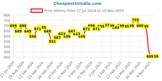myntra.com Bewakoof Cotton Slim Fit Corset Top bewakoof Price History Graph from 27 Jul 2024 to 9 Nov 2025