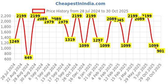 myntra.com Bewakoof Cuban Collar Sheer Pure Cotton Oversized Crochet Casual Shirt bewakoof Price History Graph from 28 Jul 2024 to 30 Oct 2025