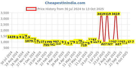 myntra.com Bewakoof DC Merchandise Graphic Printed Hooded Oversized Pullover Sweatshirt bewakoof Price History Graph from 30 Jul 2024 to 13 Oct 2025