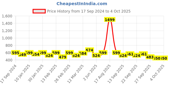 myntra.com Bewakoof Deathstroke Printed Drop-Shoulder Sleeves Oversized Cotton T-shirt bewakoof Price History Graph from 17 Sep 2024 to 4 Oct 2025