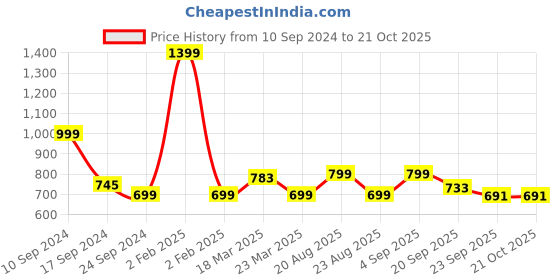 myntra.com Bewakoof Disney The Lion King Printed Drop-Shoulder Sleeves Pure Cotton Oversized T-shirt bewakoof Price History Graph from 10 Sep 2024 to 21 Oct 2025
