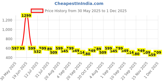 myntra.com bewakoof plus Bewakoof Dope Shit Typography Print Plus Size Boyfriend Fit T-shirt bewakoof plus Price History Graph from 30 May 2025 to 1 Dec 2025