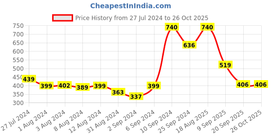 myntra.com Bewakoof Drop-Shoulder Sleeves Cotton Oversized T-shirt bewakoof Price History Graph from 27 Jul 2024 to 25 Oct 2025
