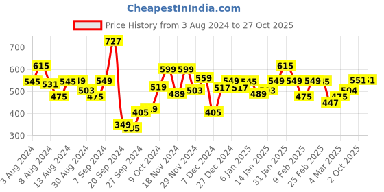 myntra.com Bewakoof Drop-Shoulder Sleeves Oversized Cotton T-shirt bewakoof Price History Graph from 3 Aug 2024 to 26 Oct 2025