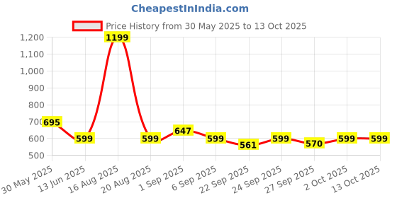 myntra.com Bewakoof Drop-Shoulder Sleeves Oversized Cotton T-shirt bewakoof Price History Graph from 30 May 2025 to 12 Oct 2025