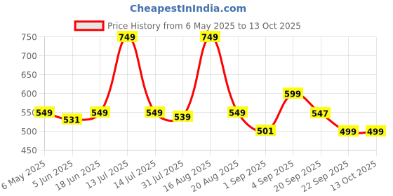 myntra.com Bewakoof Drop-Shoulder Sleeves Oversized Cotton T-shirt bewakoof Price History Graph from 6 May 2025 to 13 Oct 2025