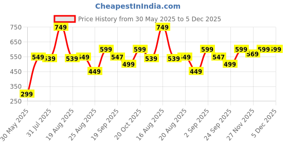 myntra.com Bewakoof Drop-Shoulder Sleeves Oversized Cotton T-shirt bewakoof Price History Graph from 30 May 2025 to 5 Dec 2025
