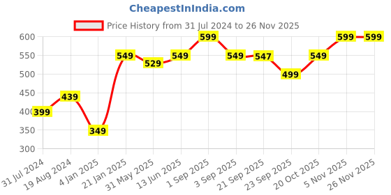 myntra.com Bewakoof Drop-Shoulder Sleeves Oversized T-shirt bewakoof Price History Graph from 31 Jul 2024 to 24 Nov 2025