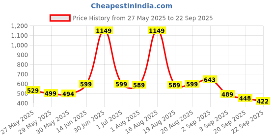 myntra.com Bewakoof Drop-Shoulder Sleeves Pocket Detail Relaxed Fit Cotton T-shirt bewakoof Price History Graph from 27 May 2025 to 22 Sep 2025