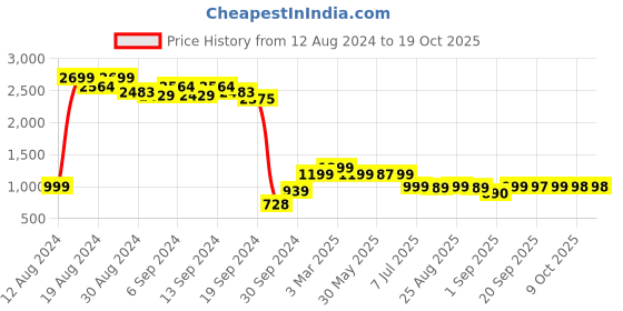 myntra.com Bewakoof  Dusty Olive Oversized Cargo Pants bewakoof Price History Graph from 12 Aug 2024 to 18 Oct 2025