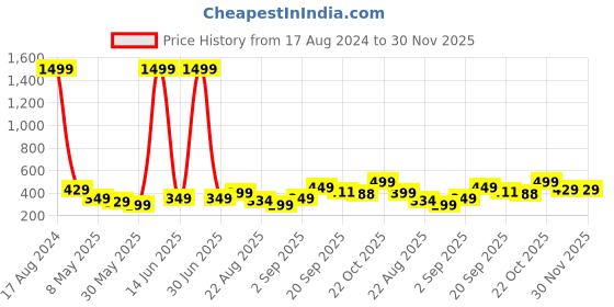 myntra.com Bewakoof Embroidered Baseball Cap bewakoof Price History Graph from 17 Aug 2024 to 30 Nov 2025