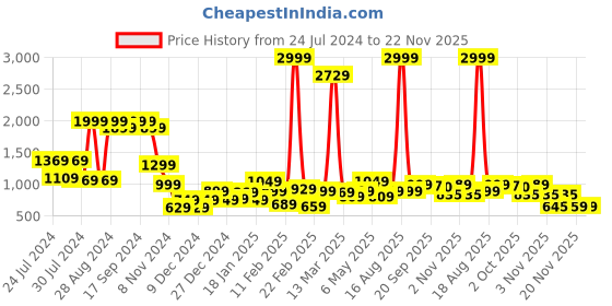 myntra.com Bewakoof Fear Nothing Graphic Printed Hooded Cotton Pullover Oversized Sweatshirt bewakoof Price History Graph from 24 Jul 2024 to 22 Nov 2025