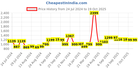myntra.com Bewakoof Flatknit Sweater bewakoof Price History Graph from 24 Jul 2024 to 17 Oct 2025