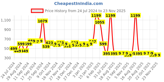myntra.com Bewakoof Floral Printed Drop-Shoulder Sleeves Oversized Crop T-shirt bewakoof Price History Graph from 24 Jul 2024 to 23 Nov 2025