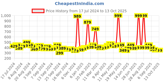myntra.com Bewakoof Fragile Graphic Printed Boyfriend T-shirt bewakoof Price History Graph from 17 Jul 2024 to 13 Oct 2025
