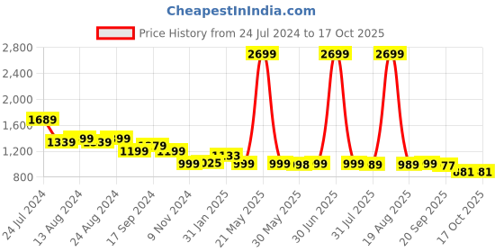 myntra.com Bewakoof Front-Open Hooded Graphic Printed Cotton Ribbed Casual Sweatshirt bewakoof Price History Graph from 24 Jul 2024 to 16 Oct 2025