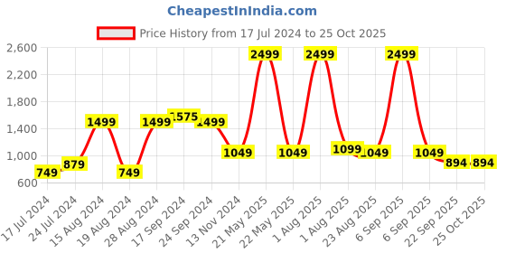 myntra.com Bewakoof Gangster Graphic Printed Cotton Oversized Pullover Sweatshirt bewakoof Price History Graph from 17 Jul 2024 to 25 Oct 2025