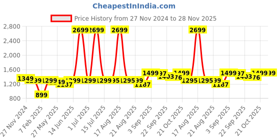 myntra.com Bewakoof Gardenia Cyber Samurai Graphic Printed Oversized Sweatshirt bewakoof Price History Graph from 27 Nov 2024 to 28 Nov 2025