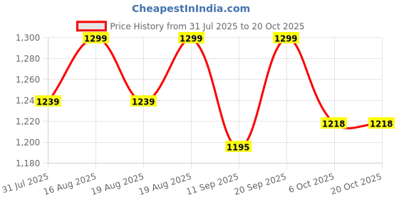 myntra.com Bewakoof Garfield Graphic Printed Oversized Cotton Shirt bewakoof Price History Graph from 31 Jul 2025 to 20 Oct 2025