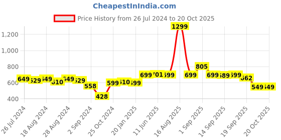 myntra.com Bewakoof Garfield Printed Drop-Shoulder Cotton Oversized T-shirt bewakoof Price History Graph from 26 Jul 2024 to 20 Oct 2025