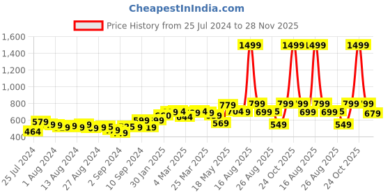 myntra.com Bewakoof Garfield Printed Drop-Shoulder Sleeves Oversized Cotton T-shirt bewakoof Price History Graph from 25 Jul 2024 to 28 Nov 2025