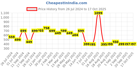 myntra.com Bewakoof Geometric Printed High Neck Crop Top bewakoof Price History Graph from 26 Jul 2024 to 17 Oct 2025