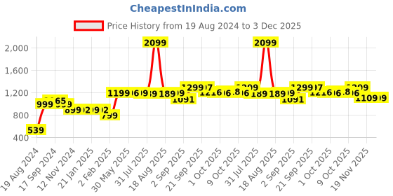 myntra.com Bewakoof Geometric Printed Pullover Sweatshirt bewakoof Price History Graph from 19 Aug 2024 to 3 Dec 2025