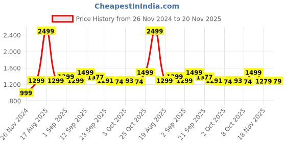 myntra.com Bewakoof Goofy Printed Hooded Oversized Pullover Sweatshirt bewakoof Price History Graph from 26 Nov 2024 to 20 Nov 2025
