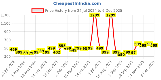 myntra.com Bewakoof Graphic Print Mickey Mouse Drop-Shoulder Sleeves Cotton T-shirt bewakoof Price History Graph from 24 Jul 2024 to 4 Dec 2025