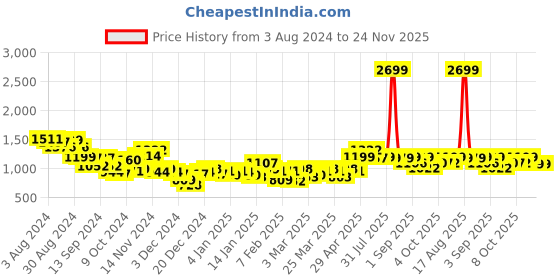 myntra.com Bewakoof Graphic Printed Cotton Pullover bewakoof Price History Graph from 3 Aug 2024 to 23 Nov 2025