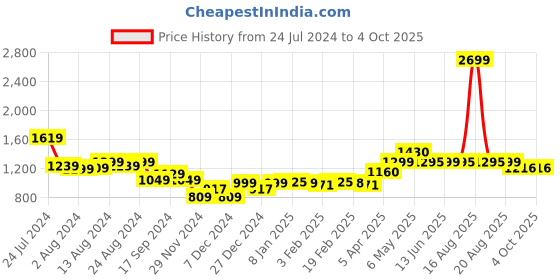 myntra.com Bewakoof Graphic Printed Cotton Pullover Sweatshirt bewakoof Price History Graph from 24 Jul 2024 to 4 Oct 2025