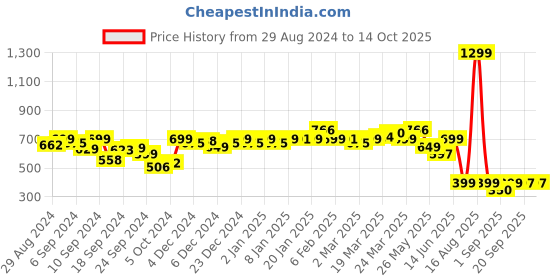 myntra.com Bewakoof Graphic Printed Drop-Shoulder Cotton Top bewakoof Price History Graph from 29 Aug 2024 to 13 Oct 2025