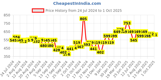 myntra.com Bewakoof Graphic Printed Drop-Shoulder Sleeves Oversized Cotton T-shirt bewakoof Price History Graph from 24 Jul 2024 to 1 Oct 2025