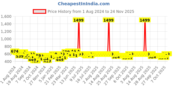 myntra.com Bewakoof Graphic Printed Drop-Shoulder Sleeves Oversized Cotton T-shirt bewakoof Price History Graph from 1 Aug 2024 to 24 Nov 2025