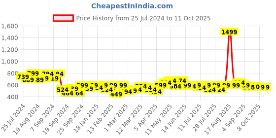 myntra.com Bewakoof Graphic Printed Drop-Shoulder Sleeves Oversized Cotton T-shirt bewakoof Price History Graph from 25 Jul 2024 to 4 Oct 2025