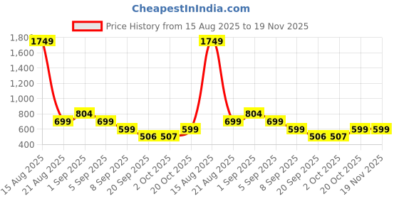 myntra.com Bewakoof Graphic Printed Drop-Shoulder Sleeves Pure Cotton Oversized T-shirt bewakoof Price History Graph from 15 Aug 2025 to 19 Nov 2025