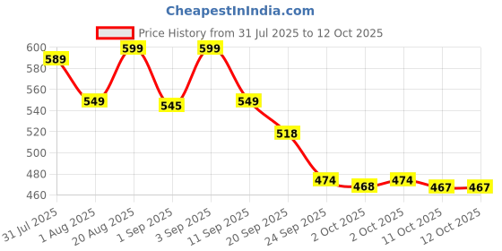 myntra.com Bewakoof Graphic Printed Drop-Shoulder Sleeves Pure Cotton Oversized T-shirt bewakoof Price History Graph from 31 Jul 2025 to 4 Oct 2025