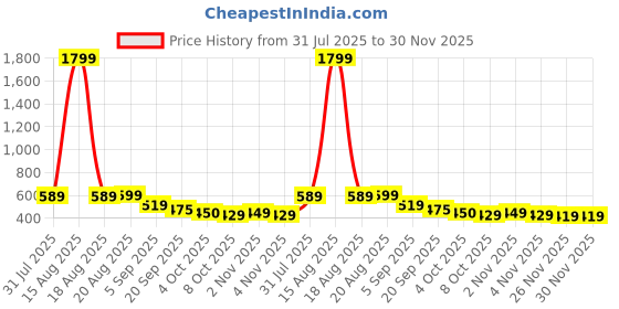 myntra.com Bewakoof Graphic Printed Drop-Shoulder Sleeves Pure Cotton Oversized T-shirt bewakoof Price History Graph from 31 Jul 2025 to 30 Nov 2025