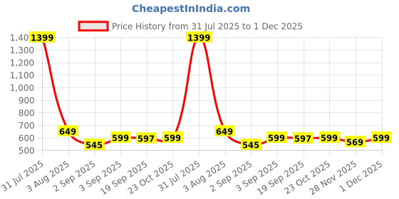myntra.com Bewakoof Graphic Printed Drop-Shoulder Sleeves Pure Cotton Oversized T-shirt bewakoof Price History Graph from 31 Jul 2025 to 1 Dec 2025