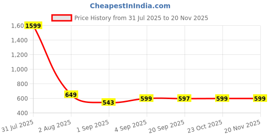 myntra.com Bewakoof Graphic Printed Drop-Shoulder Sleeves Pure Cotton Oversized T-shirt bewakoof Price History Graph from 31 Jul 2025 to 20 Nov 2025