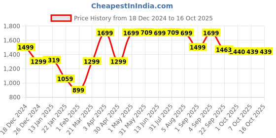 myntra.com Bewakoof Graphic Printed Fleece Oversized Pullover Sweatshirt bewakoof Price History Graph from 18 Dec 2024 to 16 Oct 2025