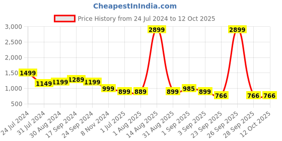 myntra.com Bewakoof Graphic Printed Fleece Oversized Sweatshirt bewakoof Price History Graph from 24 Jul 2024 to 12 Oct 2025