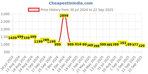 myntra.com Bewakoof Graphic Printed Hooded Cotton Pullover bewakoof Price History Graph from 30 Jul 2024 to 22 Sep 2025