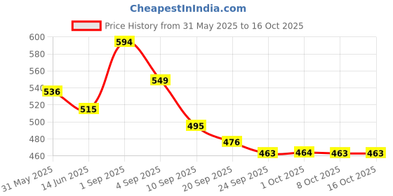 myntra.com Bewakoof Graphic Printed Oversize Cotton T-shirt bewakoof Price History Graph from 31 May 2025 to 16 Oct 2025