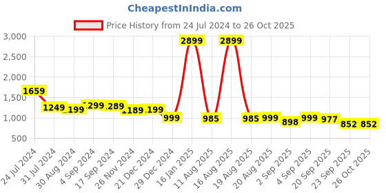 myntra.com Bewakoof Graphic Printed Oversized Fleece Sweatshirt bewakoof Price History Graph from 24 Jul 2024 to 25 Oct 2025