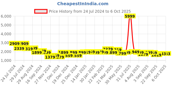myntra.com bewakoof plus Bewakoof Graphic Printed Oversized Plus Size Jacket bewakoof plus Price History Graph from 24 Jul 2024 to 6 Oct 2025